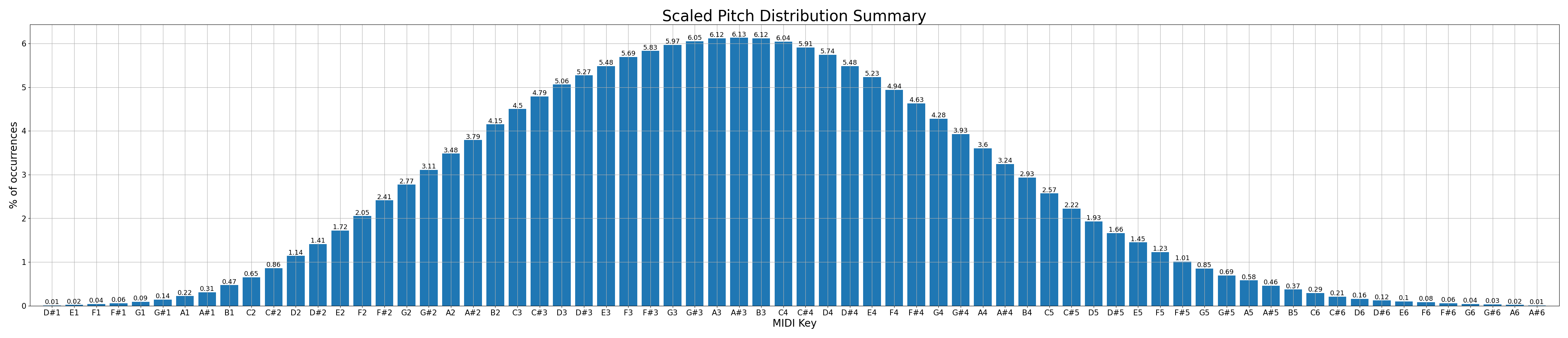 Augmented Dataset pitch Distrbution