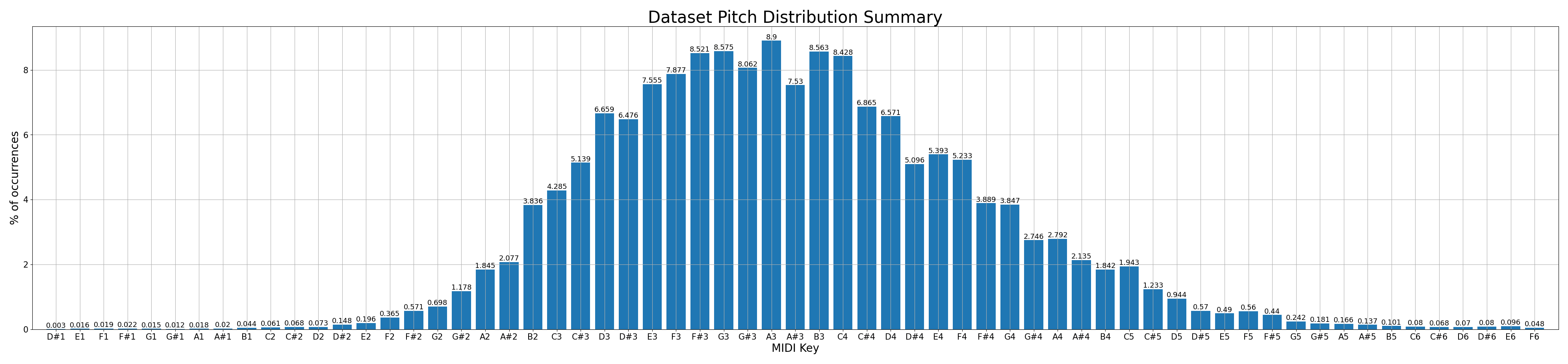 Dataset pitch Distrbution